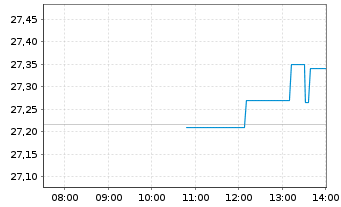 Chart Xtr.IE-MSCI Gl SDG 9 Id.I.Inf. USD - Intraday
