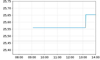 Chart WisdomTree ICAV-WIS.Eu.Val.ETF Reg.Shs EUR Acc. oN - Intraday