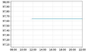 Chart InvescoM2-IQS Gl Eq LowVol ETF Reg.Shs USD Dis. oN - Intraday