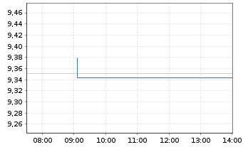 Chart Amu.S&P Gl CON.STAP.ESG ETF - Intraday