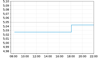 Chart iShsVI-Overn.Rate Swap ETF Reg.Shs EUR Acc. oN - Intraday