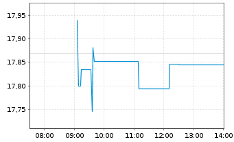 Chart VanEck ETF-Med.R.a.Bio.Eng. UE - Intraday