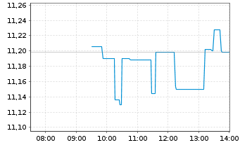 Chart HANETF-Sprott Uran.Mnrs ETF - Intraday