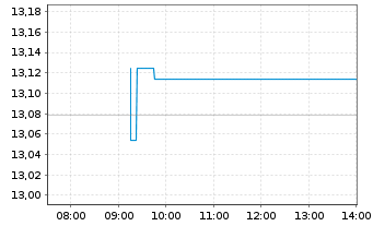 Chart Amu.S&P Gl CON.DIS.ESG ETF - Intraday