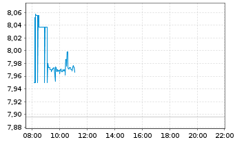 Chart iShs IV-iShs Copper Miners ETF - Intraday