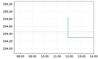 Chart UBS(Irl)ETF-M.US.ESG L.U.ETF USD - Intraday