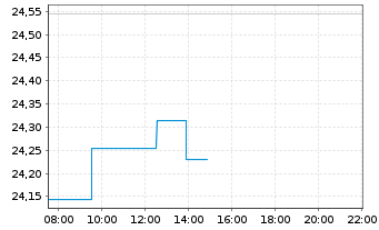 Chart JPM ETFs(IE)Eu.Eq.P.I.A.U.ETF JPETFDiEUR EUR Dis. - Intraday