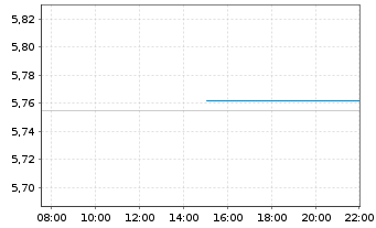 Chart IM2-EUR STOXX 50 Equal Weight Reg.Shs EUR Acc. oN - Intraday