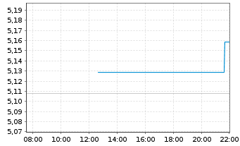 Chart V.-Vanguard FTSE D.ETF Reg.Shs EUR Acc. oN - Intraday
