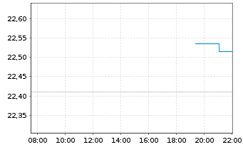 Chart JPM ETFs(I)-NASD Eq.Pr.Inc. Reg.Shs ETF EUR Dis.oN - Intraday