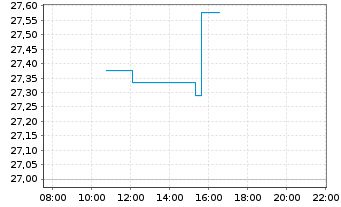 Chart FT-FTSE Em.ex China ETF - Intraday