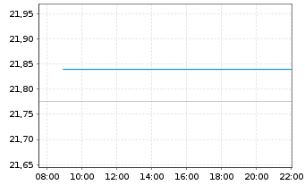 Chart JPM IE-Gl.ex US Re.en.I.Eq.A JETFAcUSD USD Acc. - Intraday
