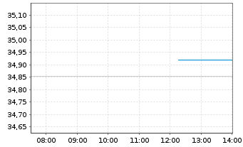 Chart Xtr.IE)MSCI Jap.Transition ETF USD - Intraday