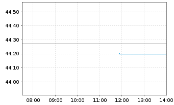 Chart Xtr.IEXtr.MSCI Innovation ETF - Intraday