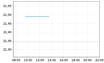 Chart JPM ETFs(I)-NASD Eq.Pr.Inc. Shs ETF Hgd EUR Dis. - Intraday