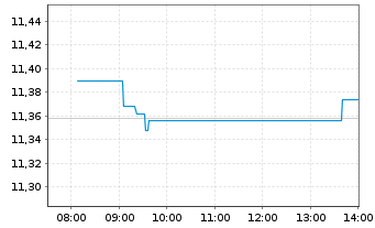 Chart Amundi S&P Global Health Care ESG UCITS ETF - Intraday