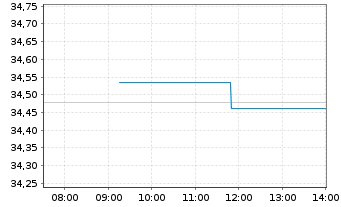 Chart Xtr.ESG EO HY Corp.Bd ETF EUR - Intraday