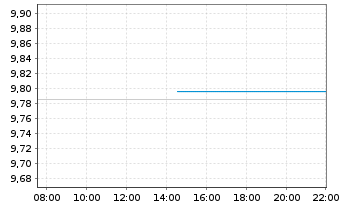Chart State Street SPDR Commodity UCITS ETF (Acc) - Intraday