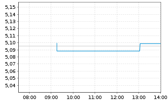 Chart INVESCOM2-EUR COR B ESG D - Intraday