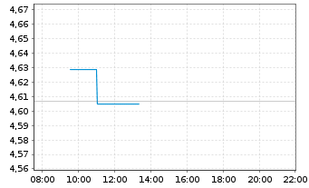 Chart Fi.II-Sus.Gl H.Yd Bd Par.Al.M. - Intraday