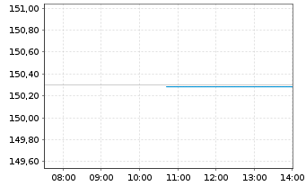 Chart Oss.BB Canada PAB NR ETF - Intraday