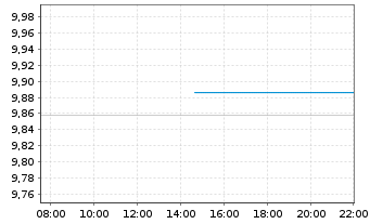 Chart Goldman Sachs Glbl Inc Bond Opportunities ETF Acc - Intraday