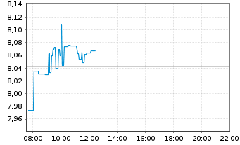 Chart Inv.Mkt.II-FTSE All-Wld U.E .PFHDGEOA - Intraday