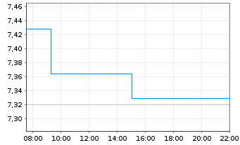 Chart HANETF ICAV-Nuclear Rena.Idx - Intraday