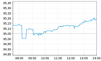 Chart Xtr.IE-Xtr.MSCI Wld EX USA ETF USD - Intraday