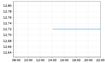 Chart Gl.X ETFs ICAV-Gl.X US Ele.ETF Reg.Shs EUR Acc. oN - Intraday