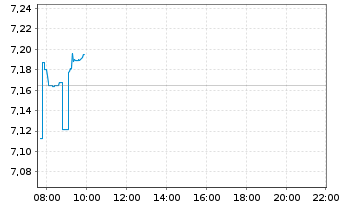 Chart Inv.Mkt.II-FTSE All-Wld U.E. EOA - Intraday