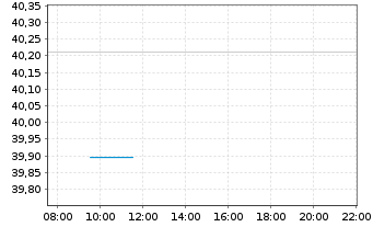 Chart Xtr.Jap.N.Z.P.P.A.ETF 1C USD - Intraday