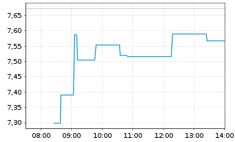 Chart HANETF-Spr.Jun.Uran.Min.ETF - Intraday