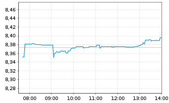Chart GL X ETFS ICAV-SUPERDIV.ETF - Intraday
