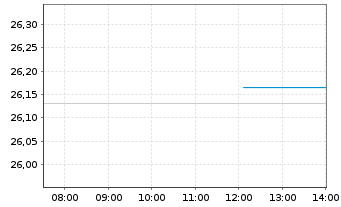 Chart WisdomTree Glbl Efficient Core - Intraday