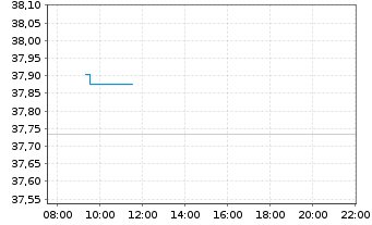 Chart JPM ICAV-EU Res.Enh.Idx Eq.ETF EUR Dis - Intraday