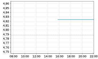 Chart iShares Asia Inv Grade Corp Bond ETF USD (Acc) - Intraday