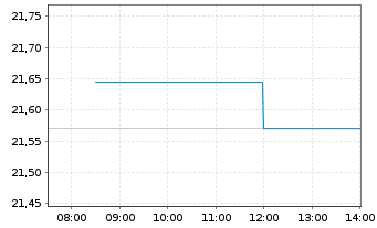 Chart VANECK MST US MOAT UC.ETF USD - Intraday