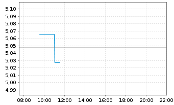 Chart FID.II-ESG USD EM Bd ETF - Intraday
