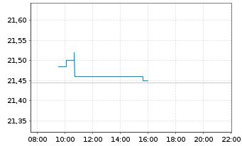 Chart WisdomTree Gl.Qual.Div.Gr.U.E. Hdgd EUR - Intraday