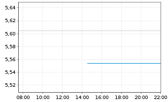 Chart iShs VI-Russell 2000 Swap ETF Reg.Shs USD Acc. oN - Intraday