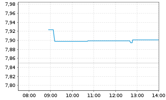 Chart HSBC MSCI CHINA UCITS ETF - Intraday
