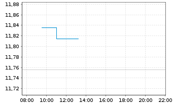 Chart BNPP Easy ICAV-Sust.Wld ETF EUR Acc. - Intraday