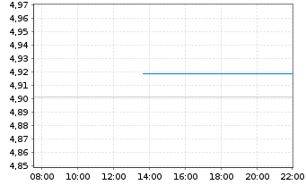 Chart iShares iBonds Dec 2037 Term EUR Corp ETF EUR Acc - Intraday
