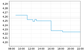 Chart V.F.P.-VANGUARD FTSE G.S.U.ETF Reg.Shs USD Acc. oN - Intraday
