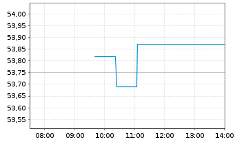 Chart Xtr.IE)Xtr.S&P500 Sc.&Scr.UETF - Intraday