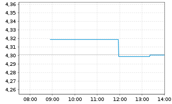 Chart iShs V-iBds Dec 2026 Term DL C DLD USD - Intraday
