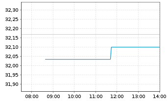 Chart Xtr(IE)MSCI Gl.Cl.Wa.+Sa.U.ETF - Intraday