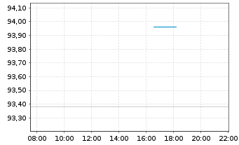 Chart iShs V-iShs iBds Dec32 T$C ETF Reg.Shs USD Acc. oN - Intraday