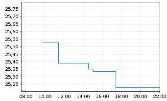 Chart W.I.WisdomTree Tech M.ETF Shs I Sys.Hdgd EUR Acc. - Intraday